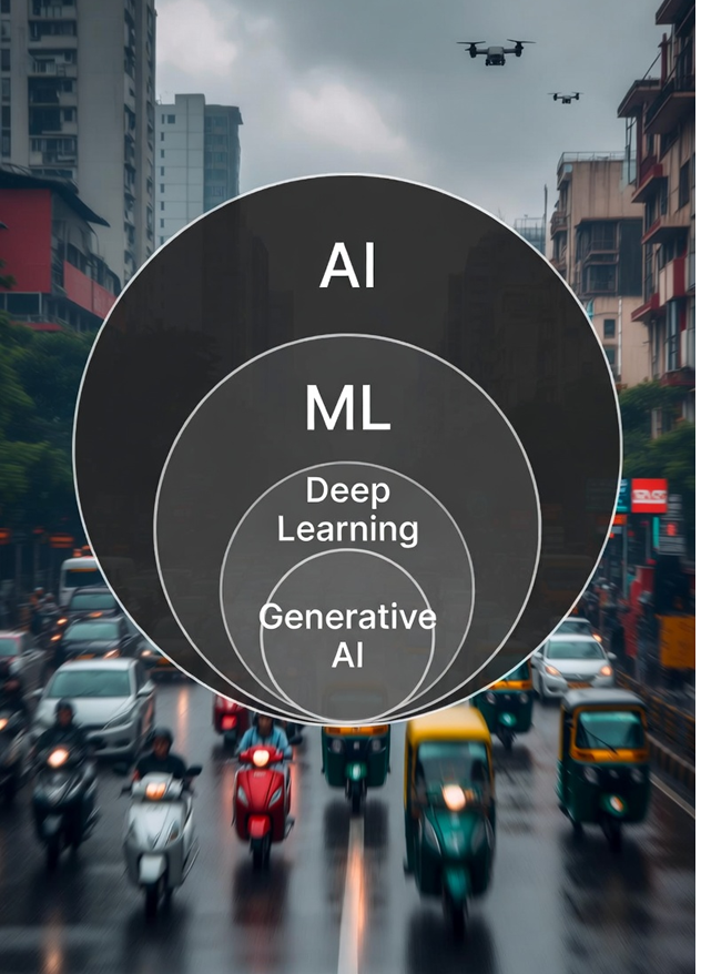 From AI to Gen AI : One Big Nested Family Explained